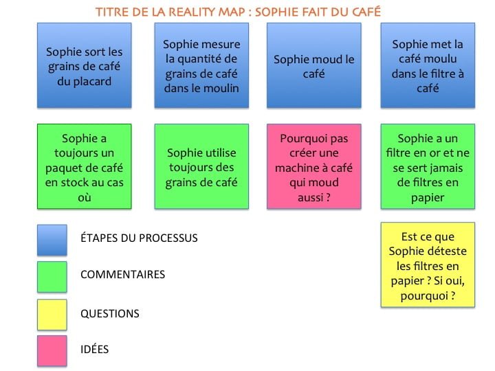 Exemple de Cartographie de Processus Client en utilisant une Reality-Map