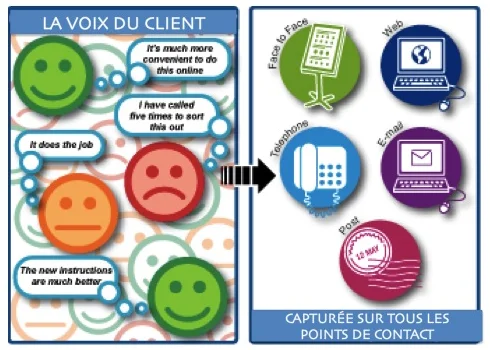 La Voix du Client capturee sur tous le spoints de contact