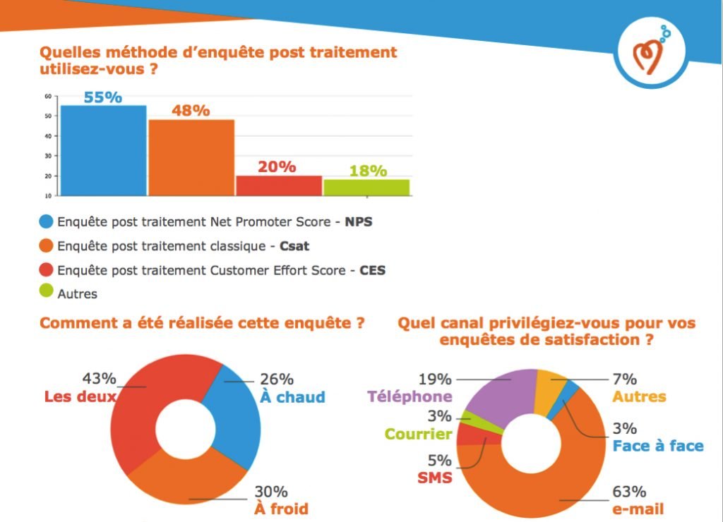 Mesure de la satisfaction post réclamations in Benchmark des kpi d'Easiware 2017