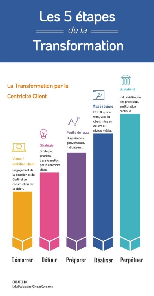 5 étapes de la transformation_infographie par ClientauCoeur