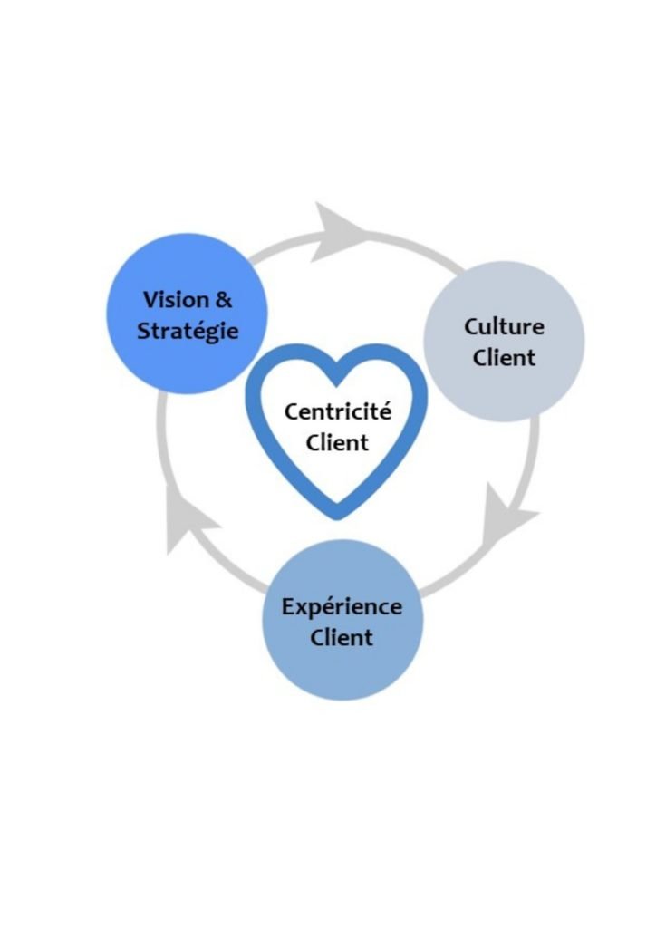 La Centricité Client par ClientauCoeur.com / Lidia Boutaghane