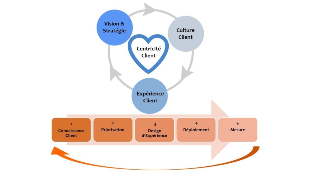 Graphique sur la "centricité client" et de "l'expérience client" par ClientauCoeur.com