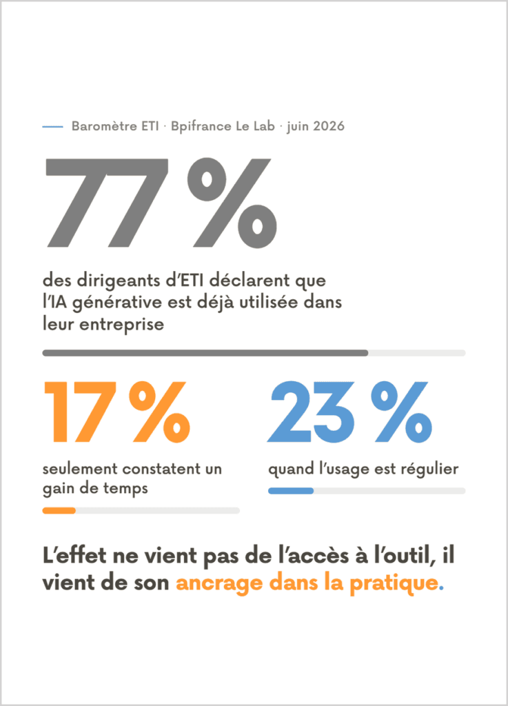 77 % des dirigeants d'ETI déclarent que l'IA générative est déjà utilisée dans leur entreprise, mais 17 % seulement constatent un gain de temps, et 23 % quand l'usage est régulier. L'effet ne vient pas de l'accès à l'outil, il vient de son ancrage dans la pratique. Source : Baromètre ETI, Bpifrance Le Lab, juin 2026.